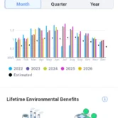 Alt Text: SolarEdge monitoring screenshot showing production after solar panel cleaning visit
