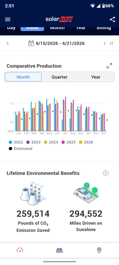 Alt Text: SolarEdge monitoring screenshot showing production after solar panel cleaning visit
