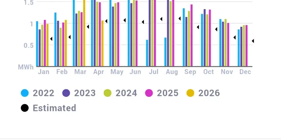 Alt Text: SolarEdge monitoring screenshot showing production after solar panel cleaning visit